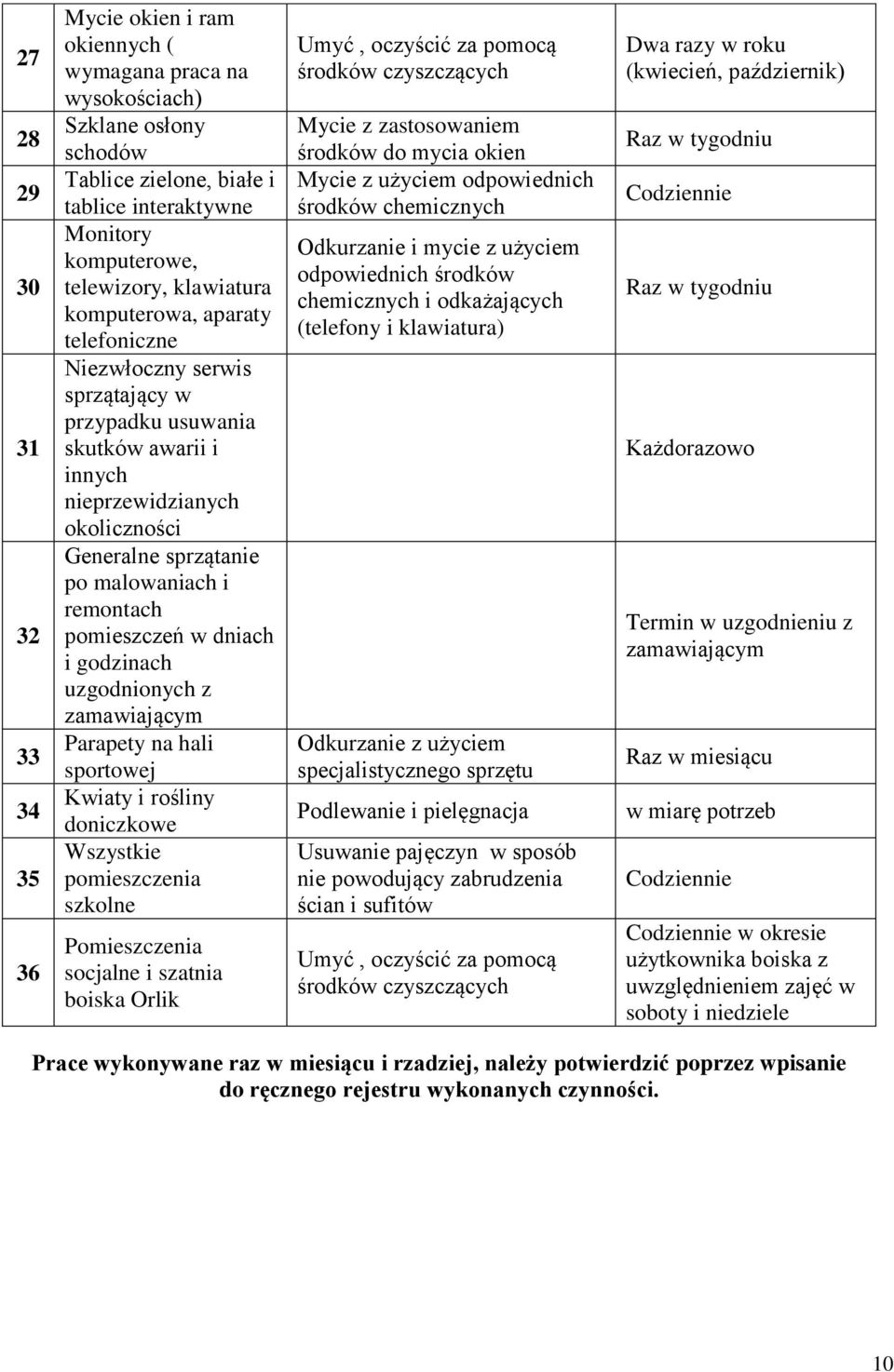 pomieszczeń w dniach i godzinach uzgodnionych z zamawiającym Parapety na hali sportowej Kwiaty i rośliny doniczkowe Wszystkie pomieszczenia szkolne Pomieszczenia socjalne i szatnia boiska Orlik Umyć,