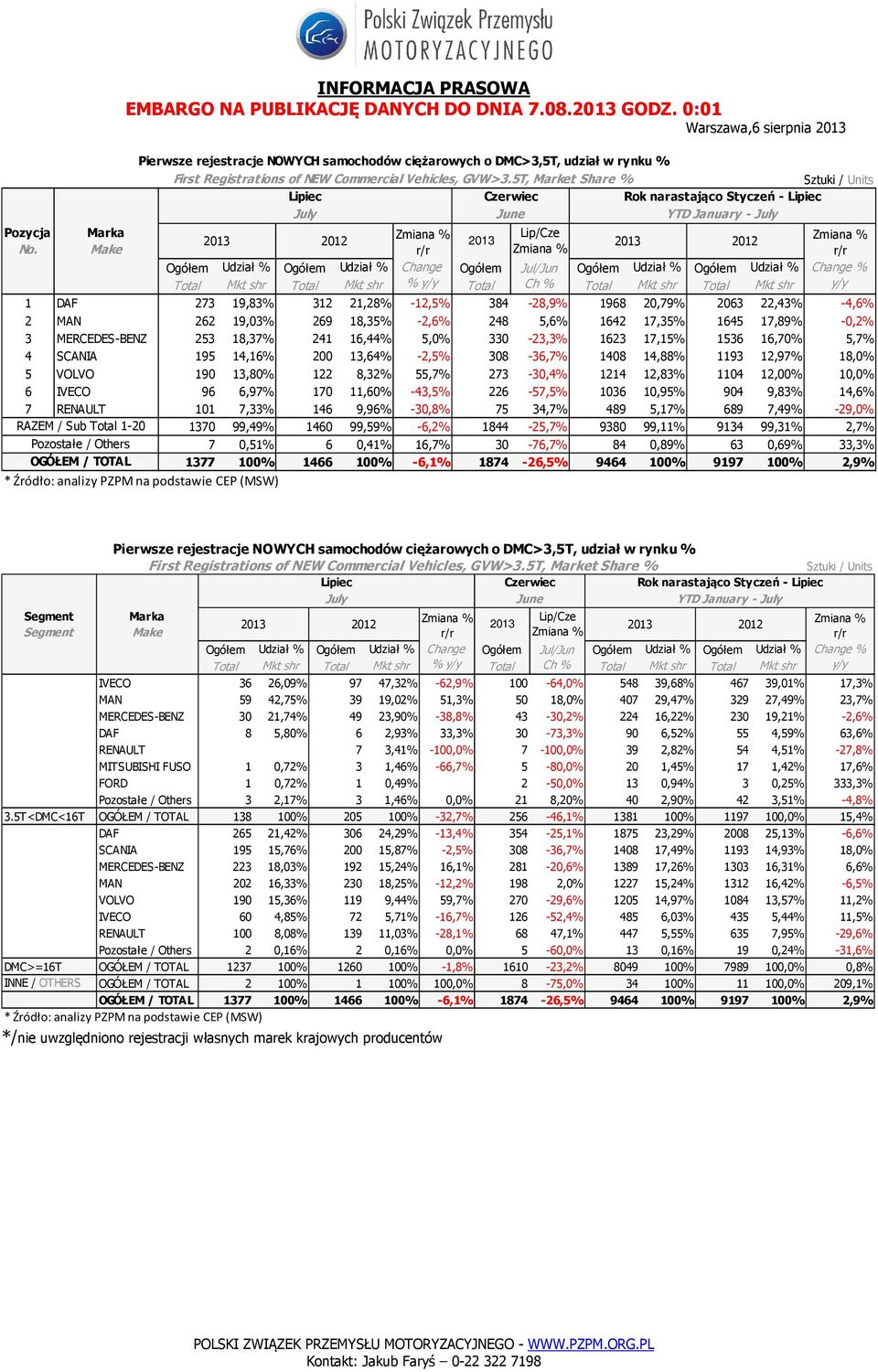 Make 1 DAF 273 19,83% % 312 21,28% % -12,5% 384-28,9% 1968 20,79% % 2063 22,43% % -4,6% 2 MAN 262 19,03% 269 18,35% -2,6% 248 5,6% 1642 17,35% 1645 17,89% -0,2% 3 MERCEDES-BENZ 253 18,37% 241 16,44%