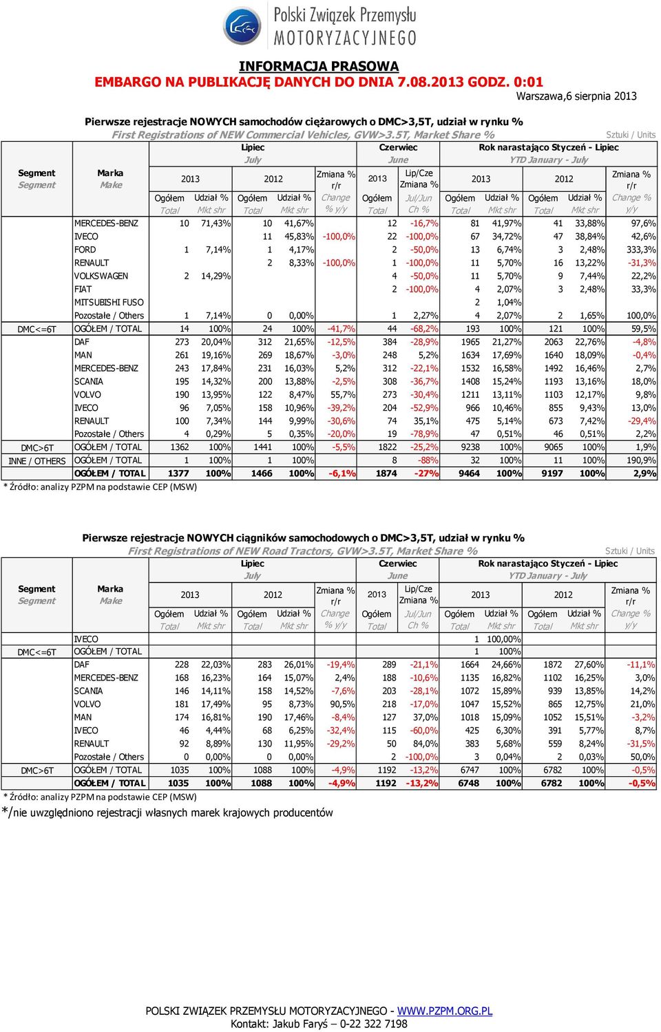 7,14% 1 4,17% 0,0% 2-50,0% 13 6,74% 3 2,48% 333,3% RENAULT 0 0,00% 2 8,33% -100,0% 1-100,0% 11 5,70% 16 13,22% -31,3% VOLKSWAGEN 2 14,29% 0 0,00% 4-50,0% 11 5,70% 9 7,44% 22,2% FIAT 0 0,00% 0 0,00%