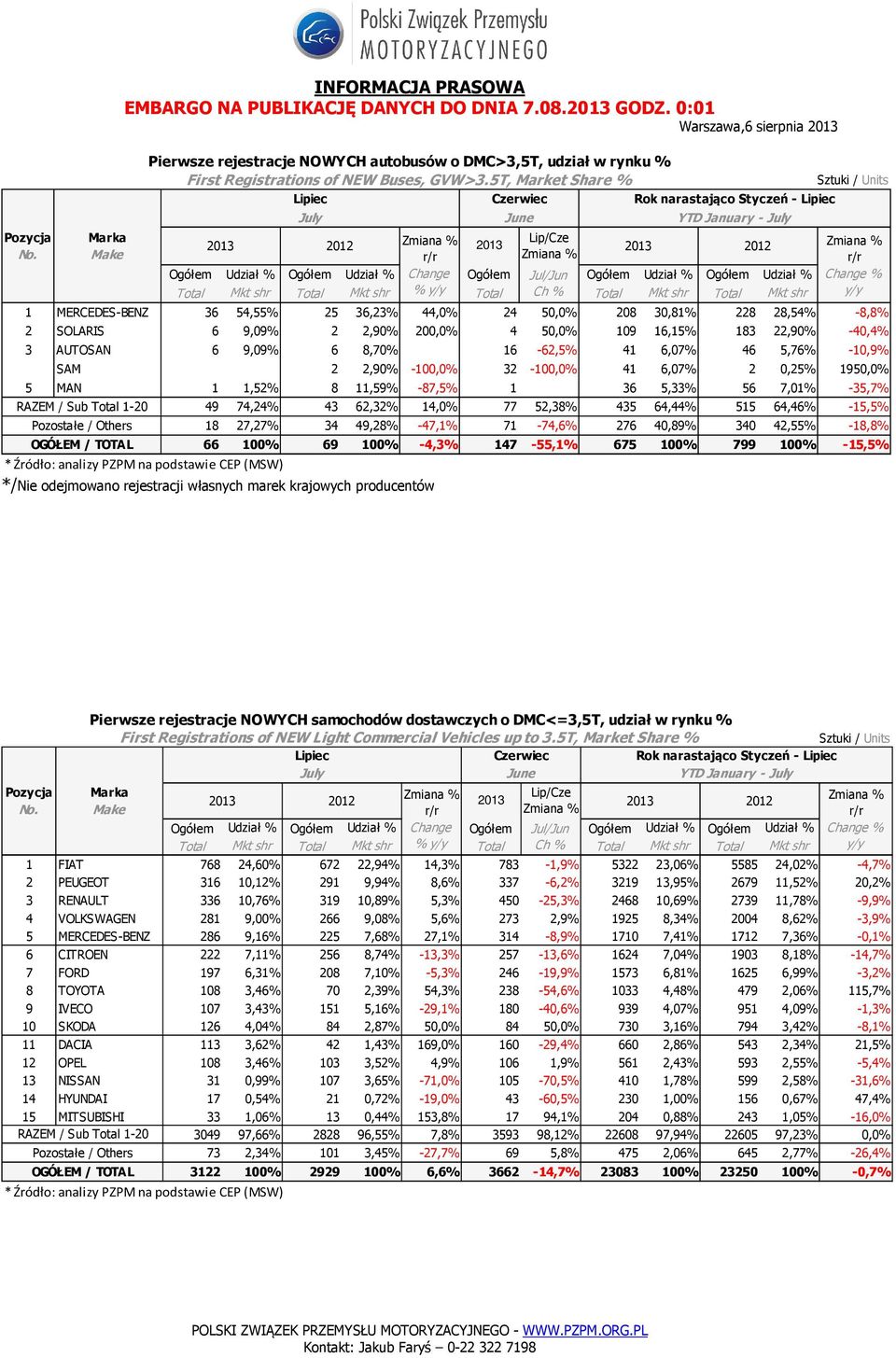 16-62,5% 41 6,07% 46 5,76% -10,9% SAM 0 0,00% 2 2,90% -100,0% 32-100,0% 41 6,07% 2 0,25% 1950,0% 5 MAN 1 1,52% 8 11,59% -87,5% 1 0,0% 36 5,33% 56 7,01% -35,7% RAZEM / Sub Total 1-20 Pozostałe /