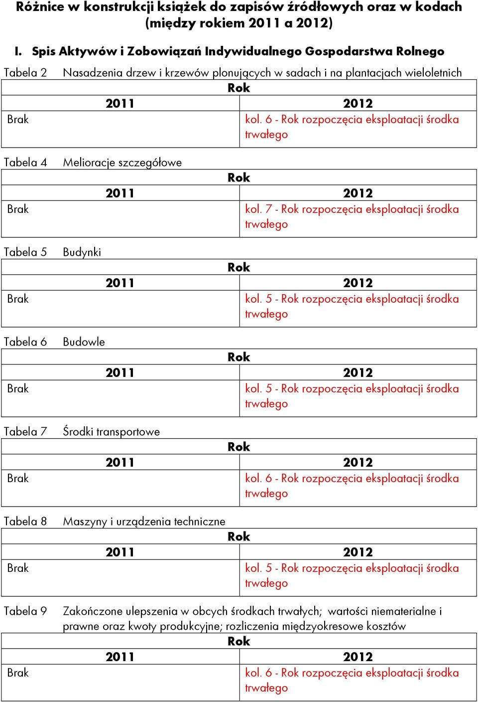 6 - rozpoczęcia eksploatacji środka Tabela 4 Melioracje szczegółowe kol. 7 - rozpoczęcia eksploatacji środka Tabela 5 Budynki kol. 5 - rozpoczęcia eksploatacji środka Tabela 6 Budowle kol.
