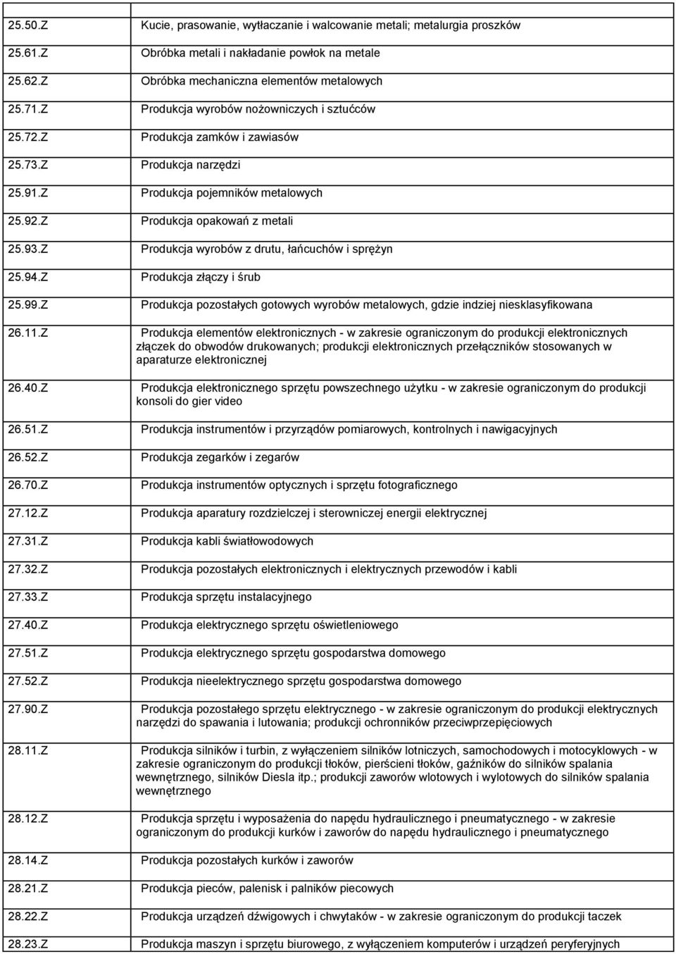 Z Kucie, prasowanie, wytłaczanie i walcowanie metali; metalurgia proszków Obróbka metali i nakładanie powłok na metale Obróbka mechaniczna elementów metalowych Produkcja wyrobów nożowniczych i