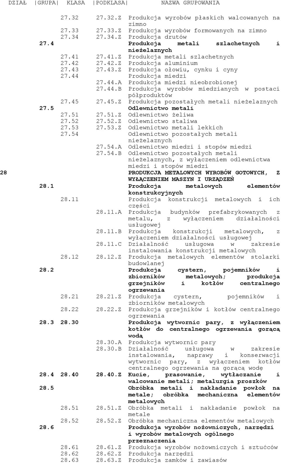 Produkcja miedzi 27.44.A 27.44.B Produkcja miedzi nieobrobionej Produkcja wyrobów miedzianych w postaci półproduktów 27.45 27.45.Z Produkcja pozostałych metali nieżelaznych 27.5 Odlewnictwo metali 27.