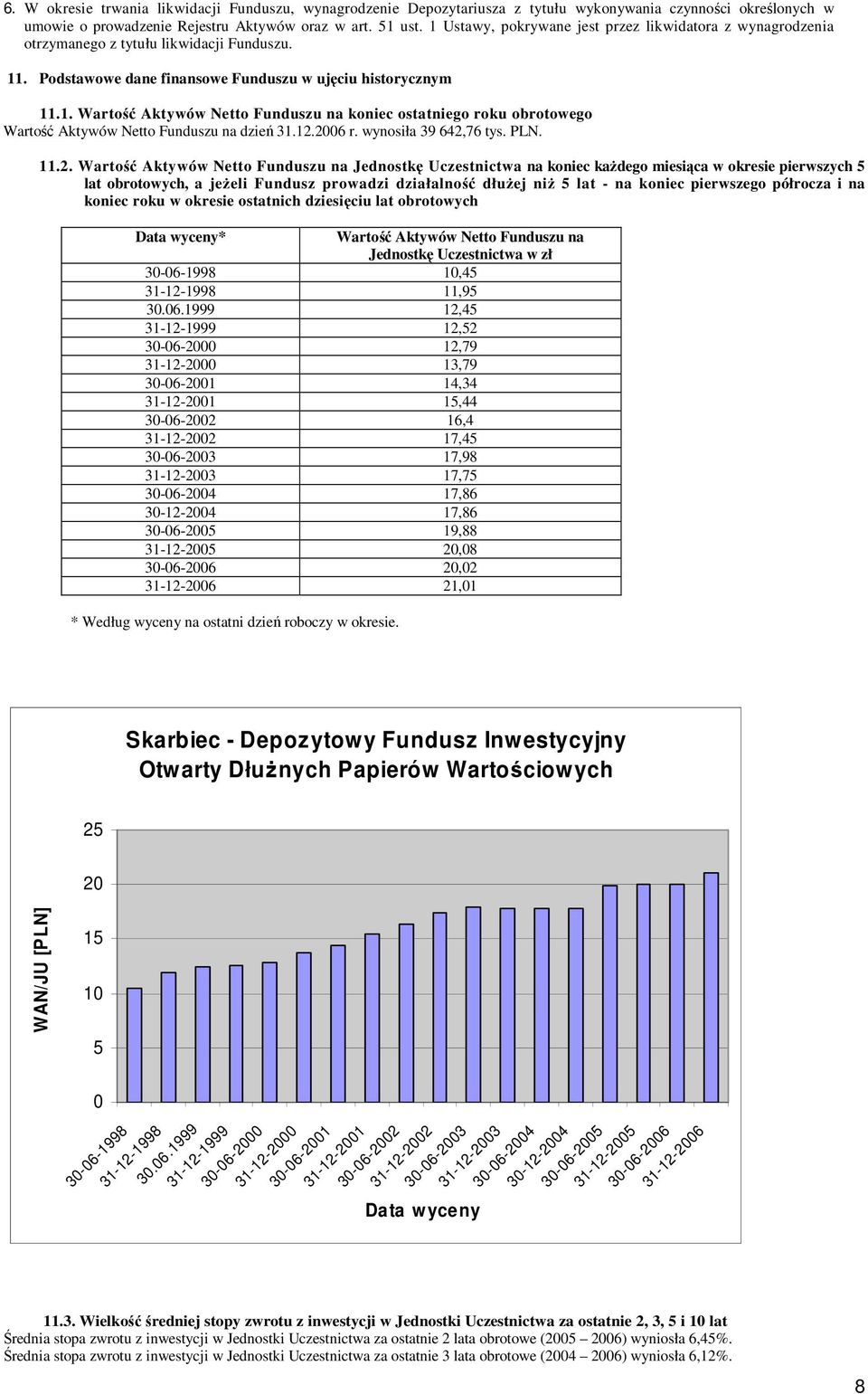 12.2006 r. wynosiła 39 642,76 tys. PLN. 11.2. Wartość Aktywów Netto Funduszu na Jednostkę Uczestnictwa na koniec kaŝdego miesiąca w okresie pierwszych 5 lat obrotowych, a jeŝeli Fundusz prowadzi