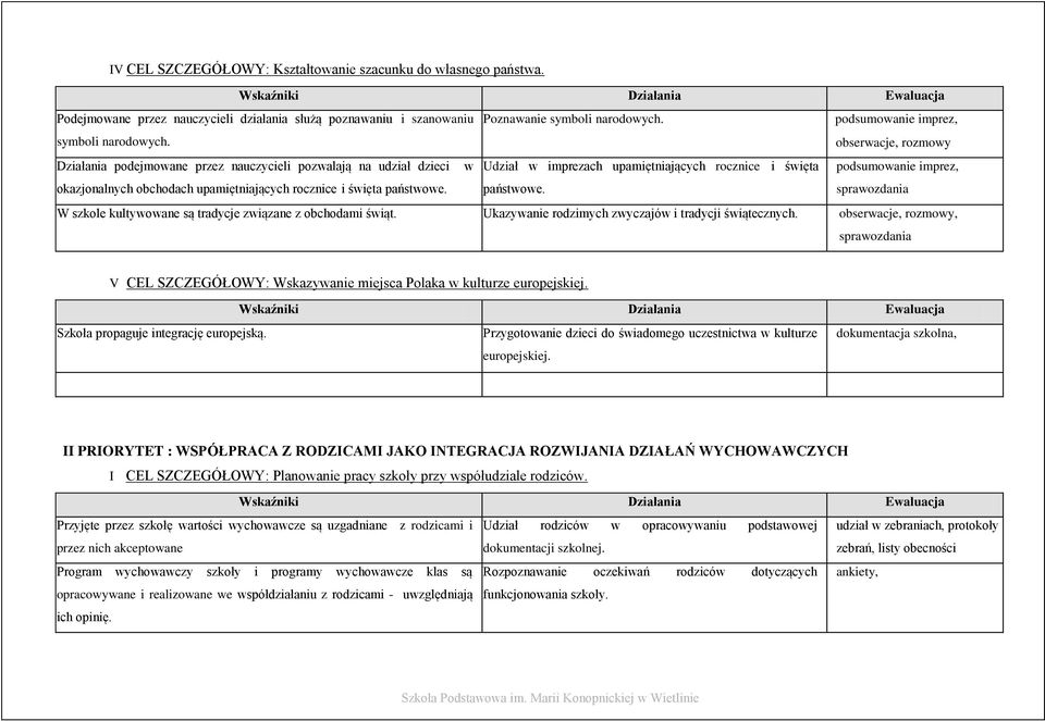 obserwacje, rozmowy Działania podejmowane przez nauczycieli pozwalają na udział dzieci w Udział w imprezach upamiętniających rocznice i święta podsumowanie imprez, okazjonalnych obchodach