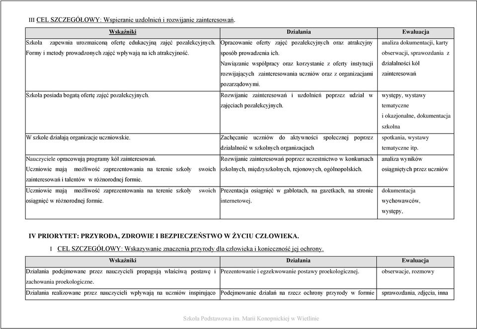 Nawiązanie współpracy oraz korzystanie z oferty instytucji rozwijających zainteresowania uczniów oraz z organizacjami obserwacji, sprawozdania z działalności kół zainteresowań pozarządowymi.