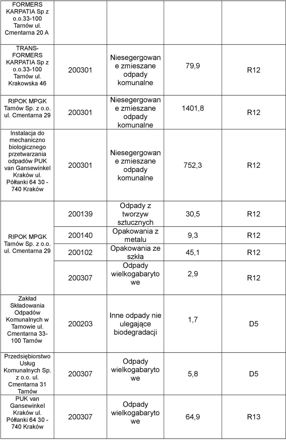 Cmentarna 29 200139 200140 200102 200307 Odpady z tworzyw sztucznych metalu e szkła Odpady wielkogabaryto we 30,5 9,3 45,1 2,9 Zakład Składowania Odpadów Komunalnych w Tarnowie