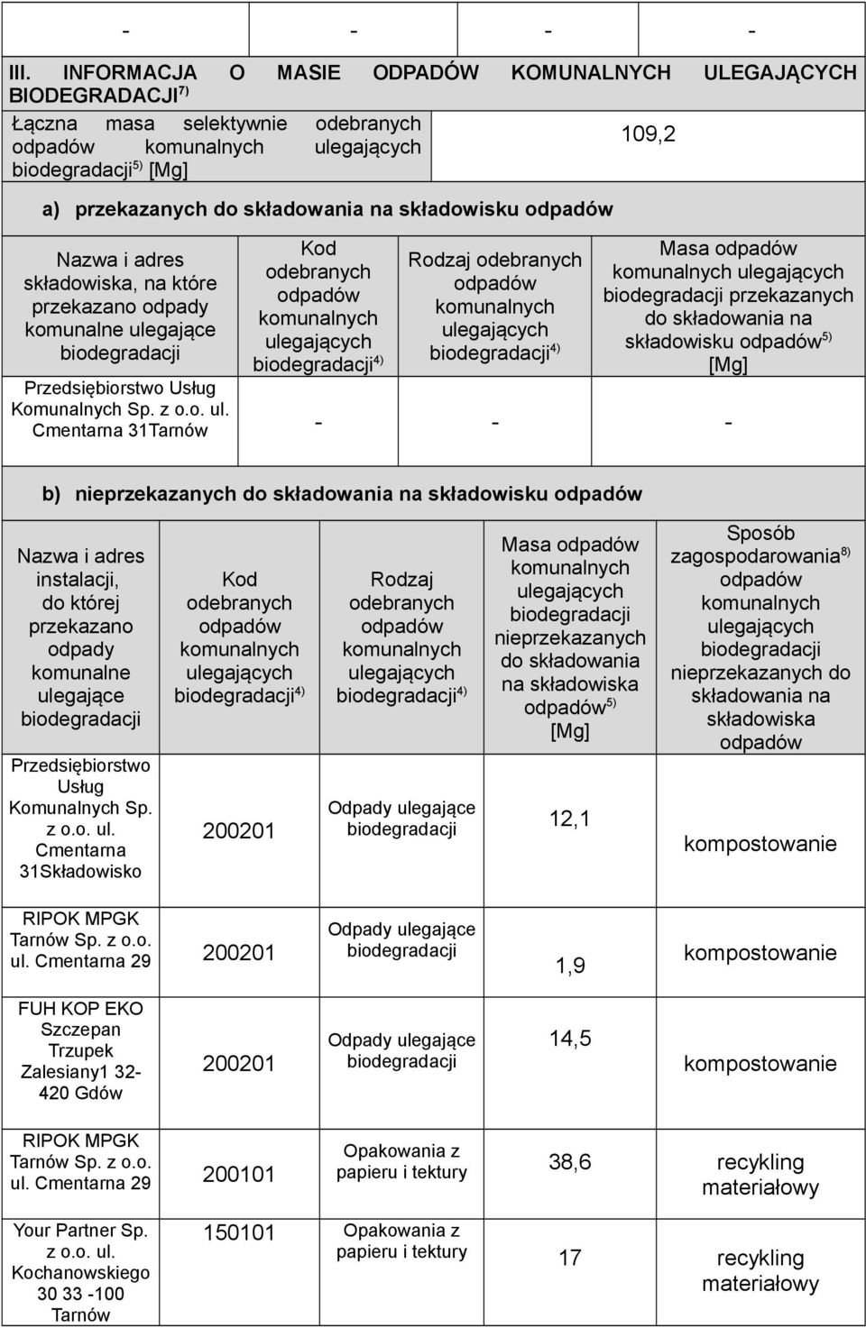 ulegające Kod 4) Rodzaj 4) Masa przekazanych do składowania na składowisku 5) Przedsiębiorstwo Usług Komunalnych Sp.