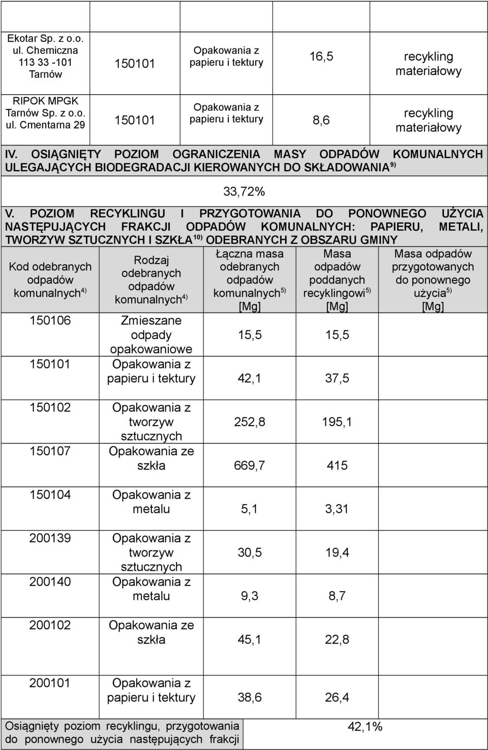 POZIOM RECYKLINGU I PRZYGOTOWANIA DO PONOWNEGO UŻYCIA NASTĘPUJĄCYCH FRAKCJI ODPADÓW KOMUNALNYCH: PAPIERU, METALI, TWORZYW SZTUCZNYCH I SZKŁA 10) ODEBRANYCH Z OBSZARU GMINY Kod 4) Rodzaj 4) 150106