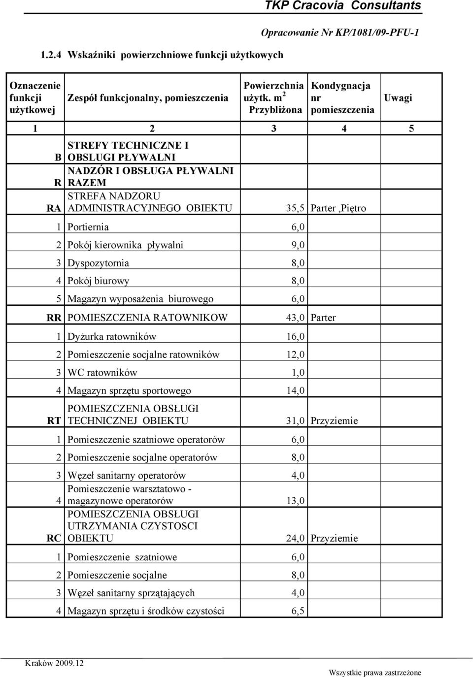 ratowników 12,0 3 WC ratowników 1,0 4 Magazyn sprzętu sportowego 14,0 POMIESZCZENIA OBSŁUGI TECHNICZNEJ OBIEKTU 1 Pomieszczenie szatniowe operatorów 6,0 2 Pomieszczenie socjalne operatorów 8,0 35,5