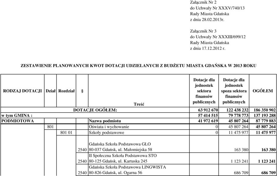 spoza sektora finansów publicznych OGÓŁEM DOTACJE OGÓŁEM: 63 912 670 122 438 232 186 350 902 w tym GMINA : 57 414 515 79 778 773 137 193 288 PODMIOTOWA Nazwa podmiotu 41 972 619 45 807 264 87 779 883