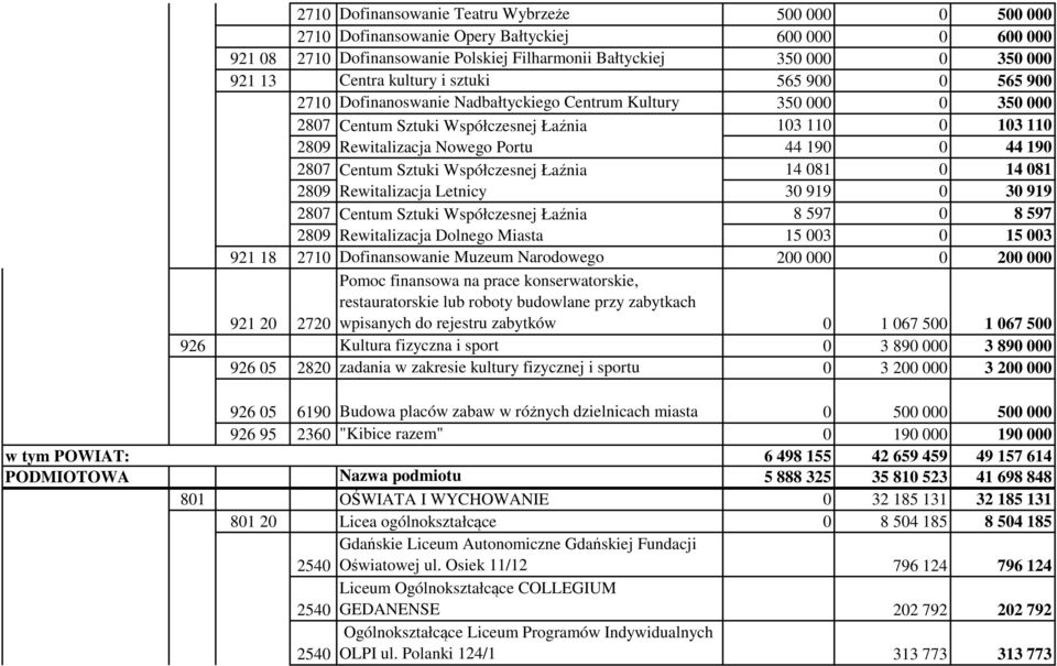 0 44 190 2807 Centum Sztuki Współczesnej Łaźnia 14 081 0 14 081 2809 Rewitalizacja Letnicy 30 919 0 30 919 2807 Centum Sztuki Współczesnej Łaźnia 8 597 0 8 597 2809 Rewitalizacja Dolnego Miasta 15