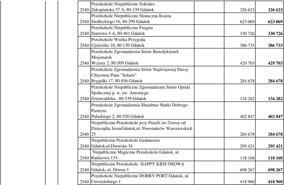 Gdańsk 429 703 429 703 Przedszkole Zgromadzenia Sióstr Najświętszej Duszy Chrystusa Pana "Solaris" Brygidki 17, 80-856 Gdańsk 284 678 284 678 Przedszkole Niepubliczne Zgromadzenia Sióstr Opieki