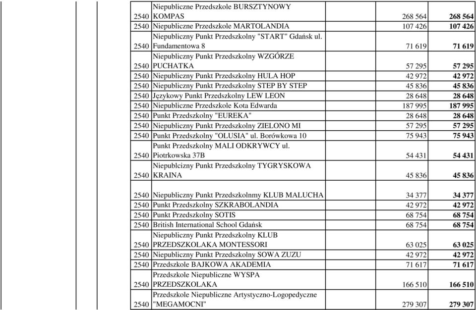 45 836 Językowy Punkt Przedszkolny LEW LEON 28 648 28 648 Niepubliczne Przedszkole Kota Edwarda 187 995 187 995 Punkt Przedszkolny "EUREKA" 28 648 28 648 Niepubliczny Punkt Przedszkolny ZIELONO MI 57