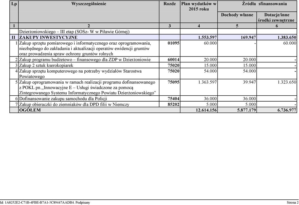 650 1 Zakup sprzętu pomiarowego i informatycznego oraz oprogramowania, niezbędnego do zakładania i aktualizacji operatów ewidencji gruntów oraz prowadzenia spraw ochrony gruntów rolnych 01095 60.