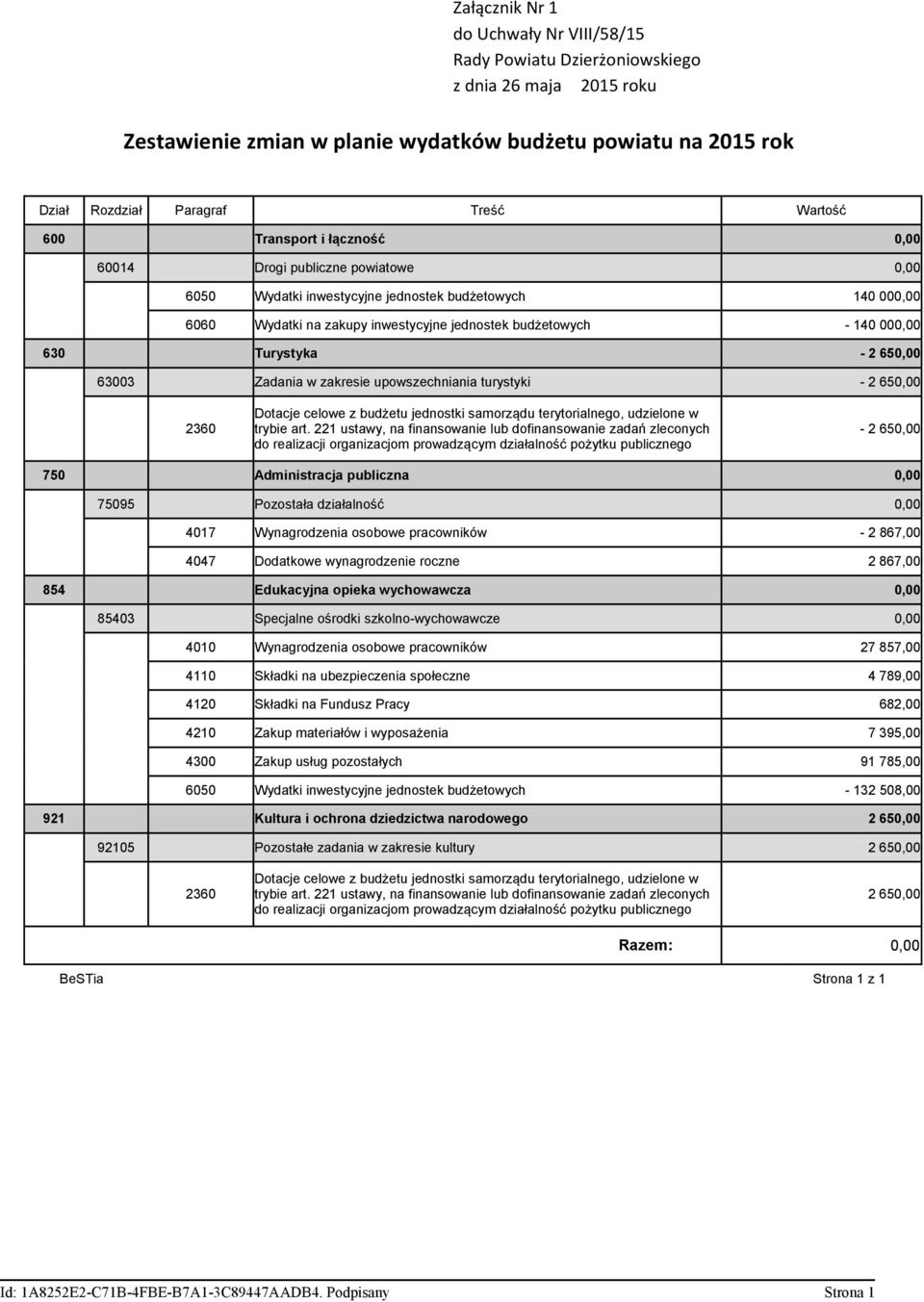 Turystyka 2 650,00 63003 Zadania w zakresie upowszechniania turystyki 2 650,00 2360 Dotacje celowe z budżetu jednostki samorządu terytorialnego, udzielone w trybie art.