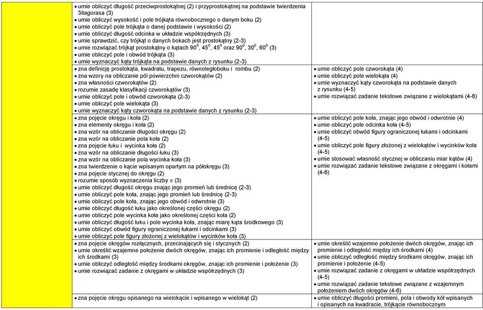 kątach 90 0, 45 0, 45 0 oraz 90 0, 30 0, 60 0 (3) umie obliczyć pole i obwód trójkąta (3) umie wyznaczyć kąty trójkąta na podstawie danych z rysunku zna definicję prostokąta, kwadratu, trapezu,