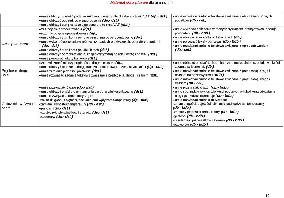 ) umie obliczyć stan konta po roku czasu znając oprocentowanie (dp.) umie wykonać obliczenia w różnych sytuacjach praktycznych, operuje procentami (dp.- dst.