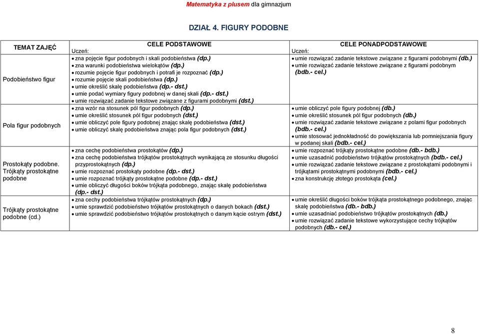 ) rozumie pojęcie skali podobieństwa (dp.) umie określić skalę podobieństwa (dp.- dst.) umie podać wymiary figury podobnej w danej skali (dp.- dst.) umie rozwiązać zadanie tekstowe związane z figurami podobnymi (dst.