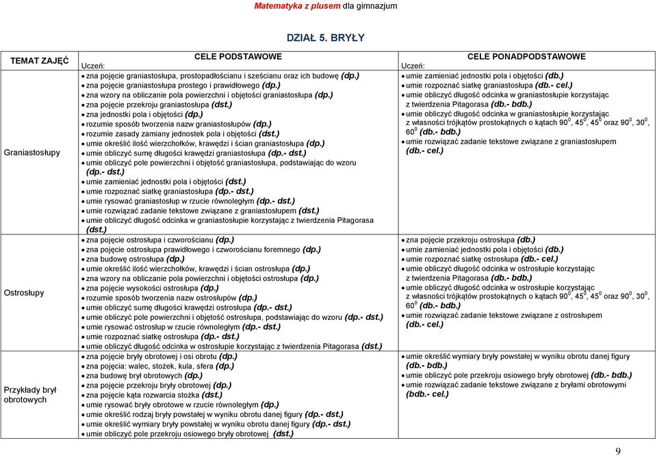 ) zna jednostki pola i objętości (dp.) rozumie sposób tworzenia nazw graniastosłupów (dp.) rozumie zasady zamiany jednostek pola i objętości (dst.