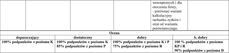 dobry 100% podpunktów z poziomu K 100% podpunktów z poziomu K 85% podpunktów z poziomu P