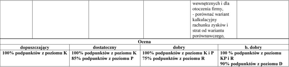 dobry 100% podpunktów z poziomu K 100% podpunktów z poziomu K 85% podpunktów z poziomu P