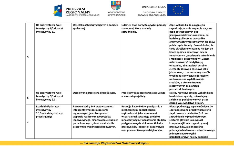 Rozwoju kadry B+R w powiązaniu z inteligentnymi specjalizacjami regionalnymi, jako komponent wsparcia realizowanego projektu innowacyjnego.