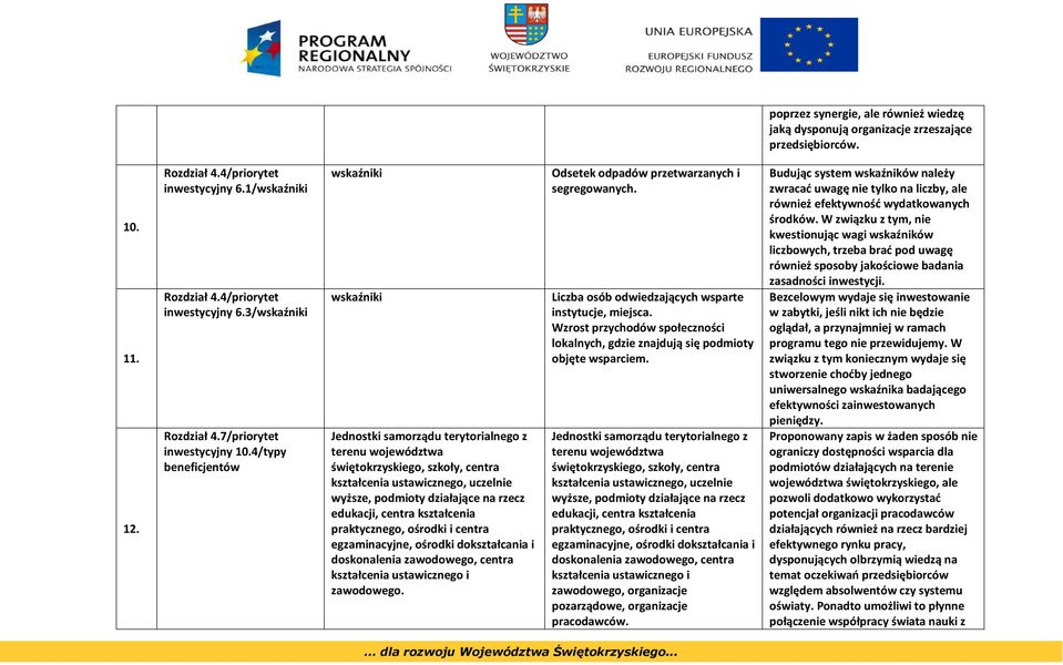 4/typy beneficjentów wskaźniki wskaźniki Jednostki samorządu terytorialnego z terenu województwa świętokrzyskiego, szkoły, centra kształcenia ustawicznego, uczelnie wyższe, podmioty działające na