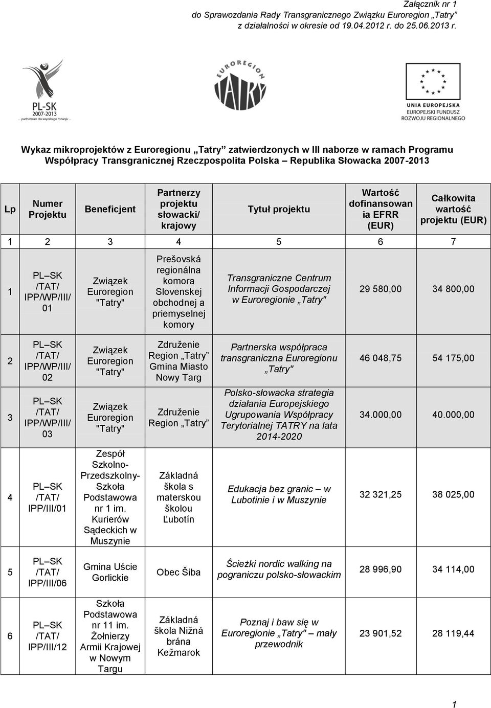 Partnerzy projektu słowacki/ krajowy Tytuł projektu Wartość dofinansowan ia EFRR (EUR) Całkowita wartość projektu (EUR) 1 2 3 4 5 6 7 1 /TAT/ IPP/WP/III/ 01 Związek Euroregion "Tatry" Prešovská