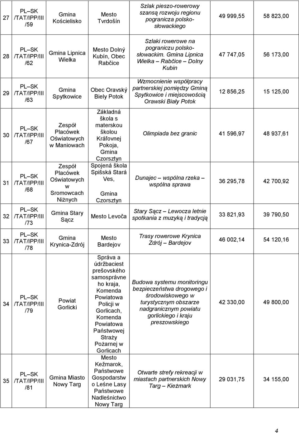 Lipnica Wielka Rabčice Dolny Kubin 47 747,05 56 173,00 29 /63 Spytkowice Obec Oravský Biely Potok Wzmocnienie współpracy partnerskiej pomiędzy Gminą Spytkowice i miejscowością Orawski Biały Potok 12