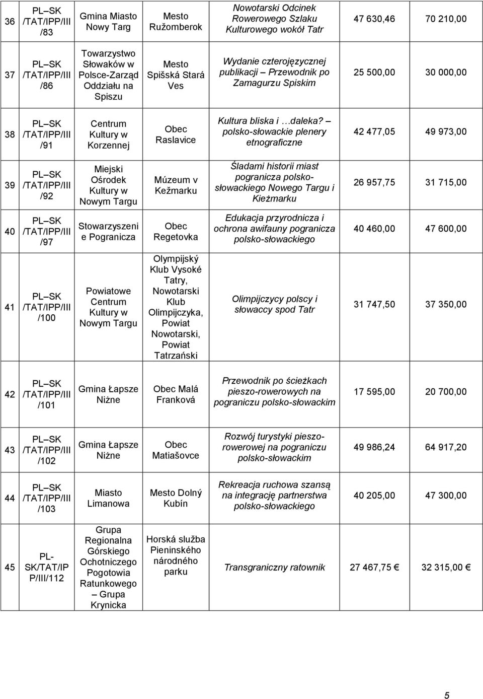 polsko-słowackie plenery etnograficzne 42 477,05 49 973,00 39 /92 Miejski Ośrodek Kultury w Nowym Targu Múzeum v Kežmarku Śladami historii miast pogranicza polskosłowackiego Nowego Targu i Kieżmarku