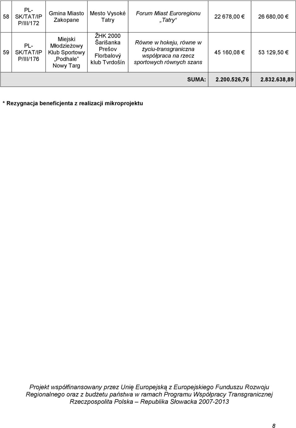 160,08 53 129,50 SUMA: 2.200.526,76 2.832.
