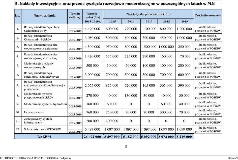 rozdzielczej Modernizacja przyłączy wodociągowych Rozwój i modernizacja kolektorów kanalizacyjnych Rozwój i modernizacja rozdzielczej sieci kanalizacyjnej z przyłączami Modernizacja systemu