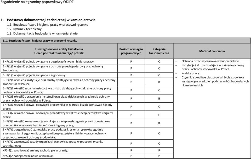 1. ezpieczeństwo i higiena pracy w pracowni rysunku oziom wymagań H(1)1 wyjaśnić pojęcia związane z bezpieczeństwem i higieną pracy; Ochrona przeciwpożarowa w budownictwie.