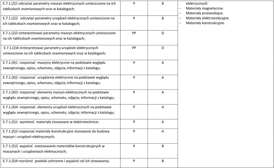 (2)3 zinterpretować parametry maszyn elektrycznych umieszczone na ich tabliczkach znamionowych oraz w katalogach; E.7.1.