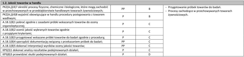 18.1(8)3 przygotować wskazane próbki towarów do badań zgodnie z procedurą;.18.1(8)4 sporządzić dokumentację związaną z przekazaniem próbek do badań;.18.1(8)5 dokonać interpretacji wyników oceny jakości towarów; KS(3)1 dokonać analizy rezultatów podejmowanych działań; KS(8)3 przewidzieć skutki podejmowanych działań.