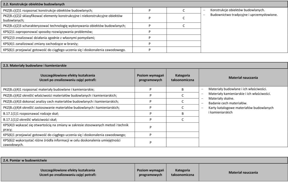 c)(2)3 scharakteryzować technologię wykonywania obiektów budowlanych; KS(2)1 zaproponować sposoby rozwiązywania problemów; KS(2)3 zrealizować działania zgodnie z własnymi pomysłami; KS(4)1