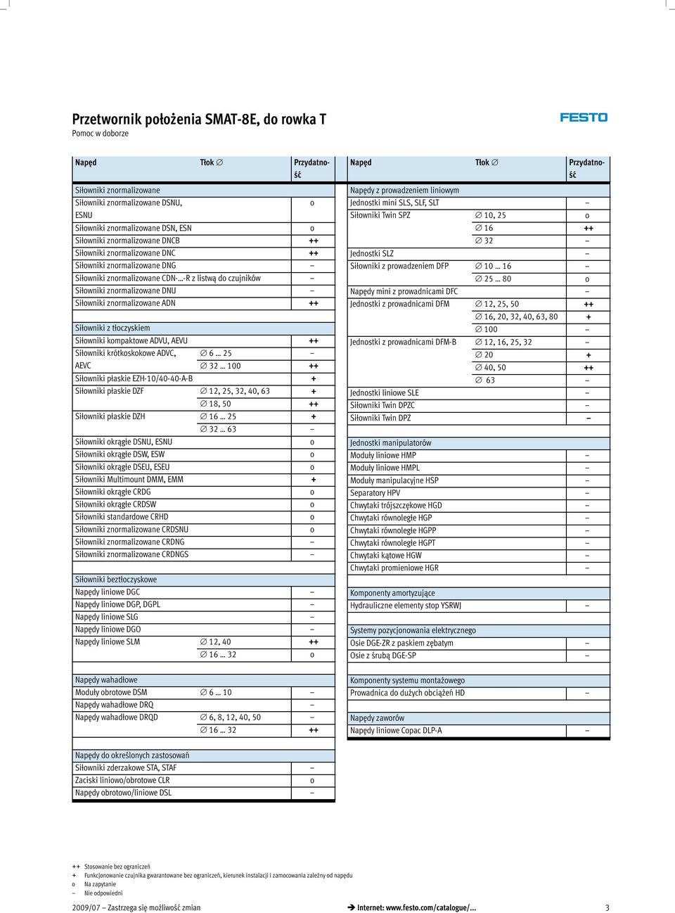 AEVU ++ Siłwniki krótkskkwe ADVC, 6 25 AEVC 32 100 ++ Siłwniki płaskie EZH-10/40-40-A-B + Siłwniki płaskie DZF 12, 25, 32, 40, 63 + 18, 50 ++ Siłwniki płaskie DZH 16 25 + 32 63 Siłwniki krągłe DSNU,