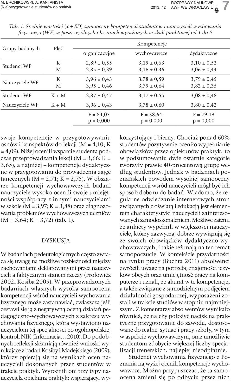 Nauczyciele WF Płeć Kompetencje organizacyjne wychowawcze dydaktyczne K 2,89 ± 0,55 3,19 ± 0,63 3,10 ± 0,52 M 2,85 ± 0,39 3,16 ± 0,36 3,06 ± 0,44 K 3,96 ± 0,43 3,78 ± 0,59 3,79 ± 0,45 M 3,95 ± 0,46