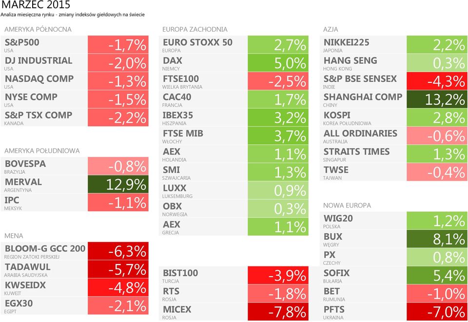 IBEX35 3,2% KOSPI KANADA HISZPANIA KOREA POŁUDNIOWA 2,8% FTSE MIB 3,7% ALL ORDINARIES WŁOCHY AUSTRALIA -0,6% AMERYKA POŁUDNIOWA AEX 1,1% STRAITS TIMES SINGAPUR 1,3% BOVESPA SMI 1,3% TWSE BRAZYLIA