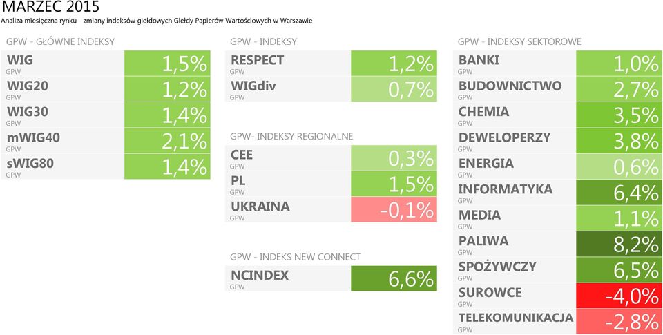 3,5% mwig40 2,1% - INDEKSY REGIONALNE DEWELOPERZY 3,8% CEE 0,3% swig80 ENERGIA 1,4% 0,6% PL 1,5% UKRAINA -0,1%