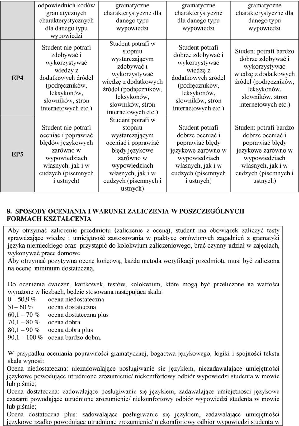 językowe zarówno w cudzych (pisemnych i ustnych) gramatyczne charakterystyczne dla danego typu dobrze zdobywać i wiedzę z dodatkowych źródeł (podręczników, dobrze oceniać i poprawiać błędy językowe