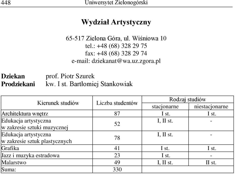 Bartłomiej Stankowiak Architektura wnętrz 87 I st. I st. Edukacja artystyczna I, II st.