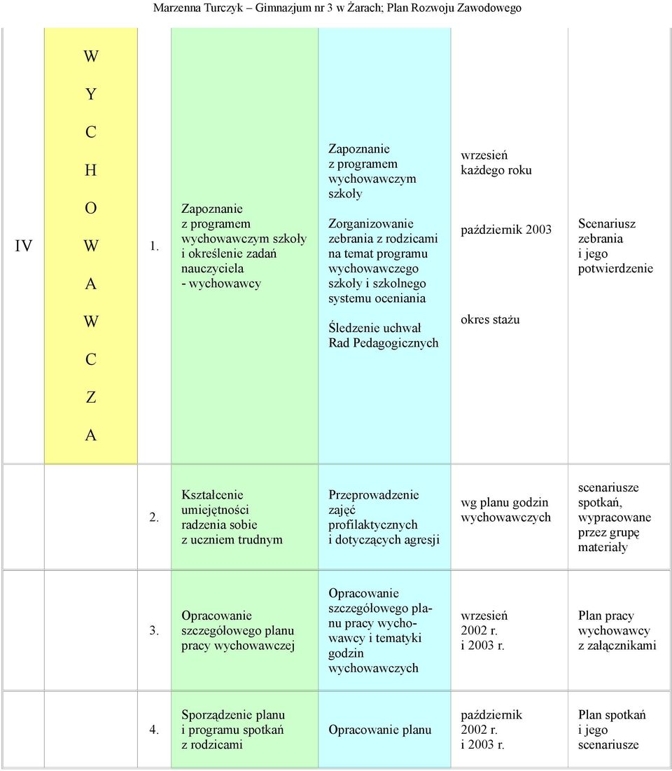 szkoły i szkolnego systemu oceniania Śledzenie uchwał Rad Pedagogicznych wrzesień każdego roku październik 2003 okres stażu Scenariusz zebrania i jego potwierdzenie Z 2.