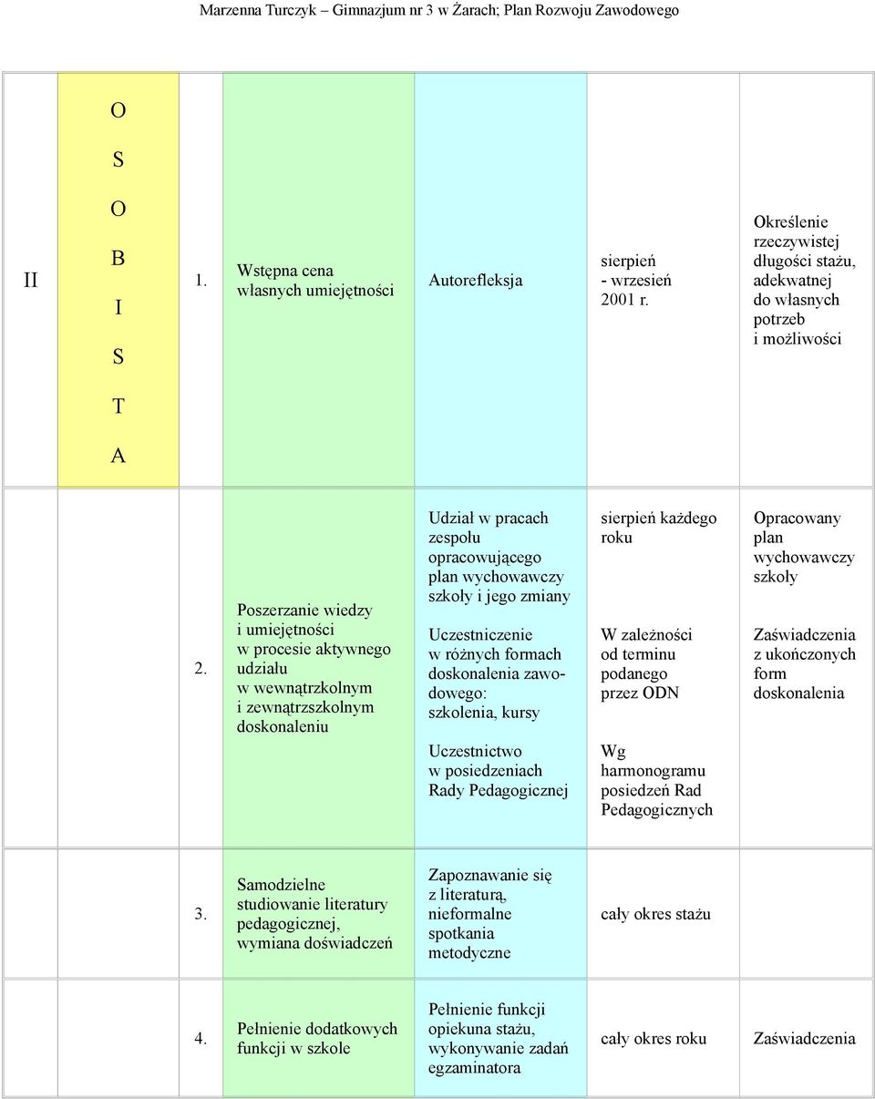 Uczestniczenie w różnych formach doskonalenia zawodowego: szkolenia, kursy Uczestnictwo w posiedzeniach Rady Pedagogicznej sierpień każdego roku W zależności od terminu podanego przez ODN Wg