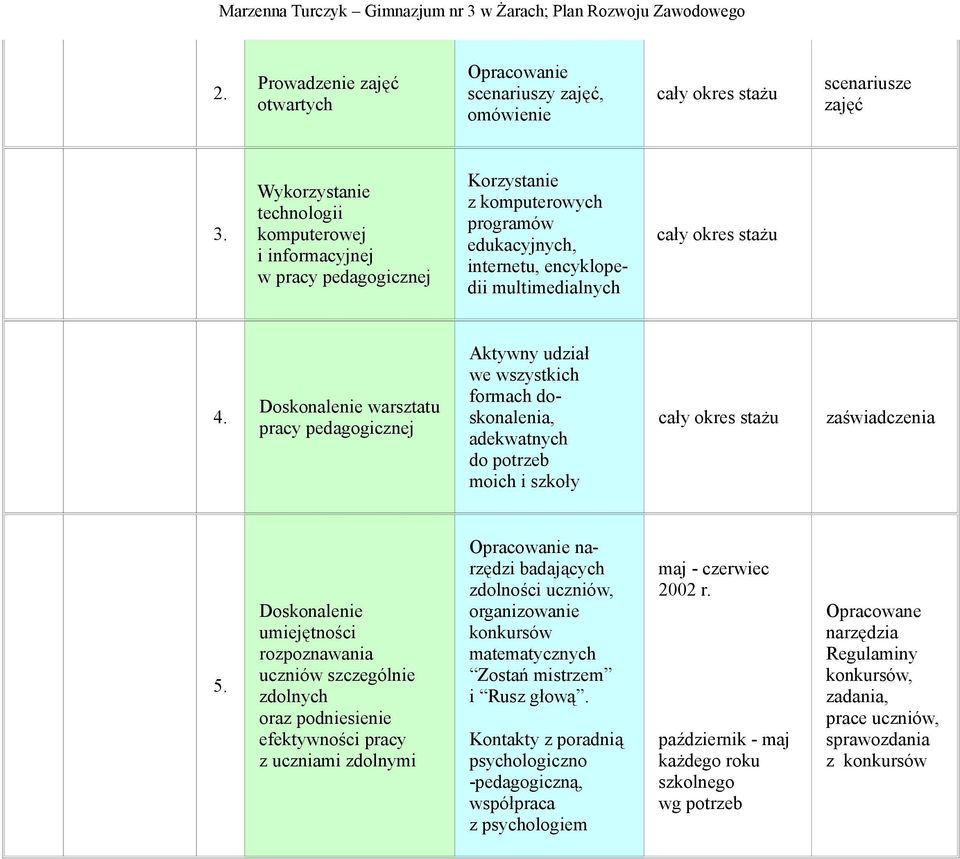 Doskonalenie warsztatu pracy pedagogicznej ktywny udział we wszystkich formach doskonalenia, adekwatnych do potrzeb moich i szkoły zaświadczenia 5.