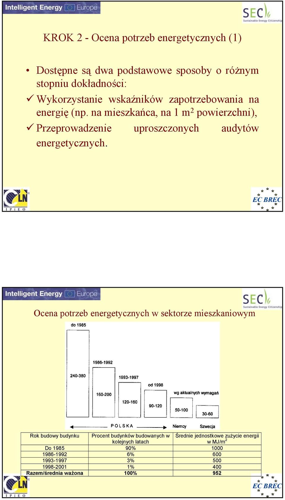 na mieszkańca, na 1 m 2 powierzchni), Przeprowadzenie uproszczonych audytów energetycznych.