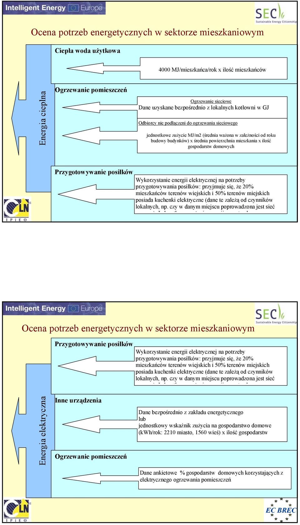 mieszkania x ilość gospodarstw domowych Przygotowywanie posiłków Wykorzystanie energii elektrycznej na potrzeby przygotowywania posiłków: przyjmuje się, że 20% mieszkańców terenów wiejskich i 50%