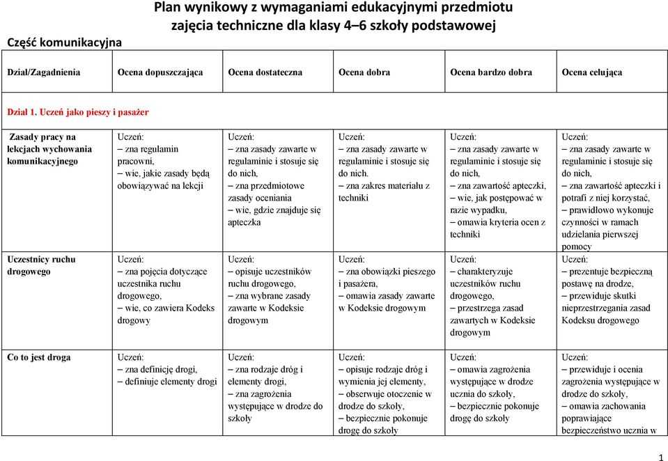 Uczeń jako pieszy i pasażer Zasady pracy na lekcjach wychowania komunikacyjnego Uczestnicy ruchu drogowego zna regulamin pracowni, wie, jakie zasady będą obowiązywać na lekcji zna pojęcia dotyczące