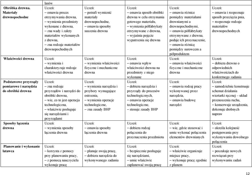 drewna, wymienia przedmioty wykonane z drewna, zna wady i zalety materiałów wykonanych z drewna, zna rodzaje materiałów drewnopochodnych wymienia i charakteryzuje rodzaje właściwości drewna zna